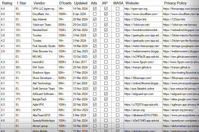 VPNCrawler automatically finds hundreds of VPN apps and collects their details